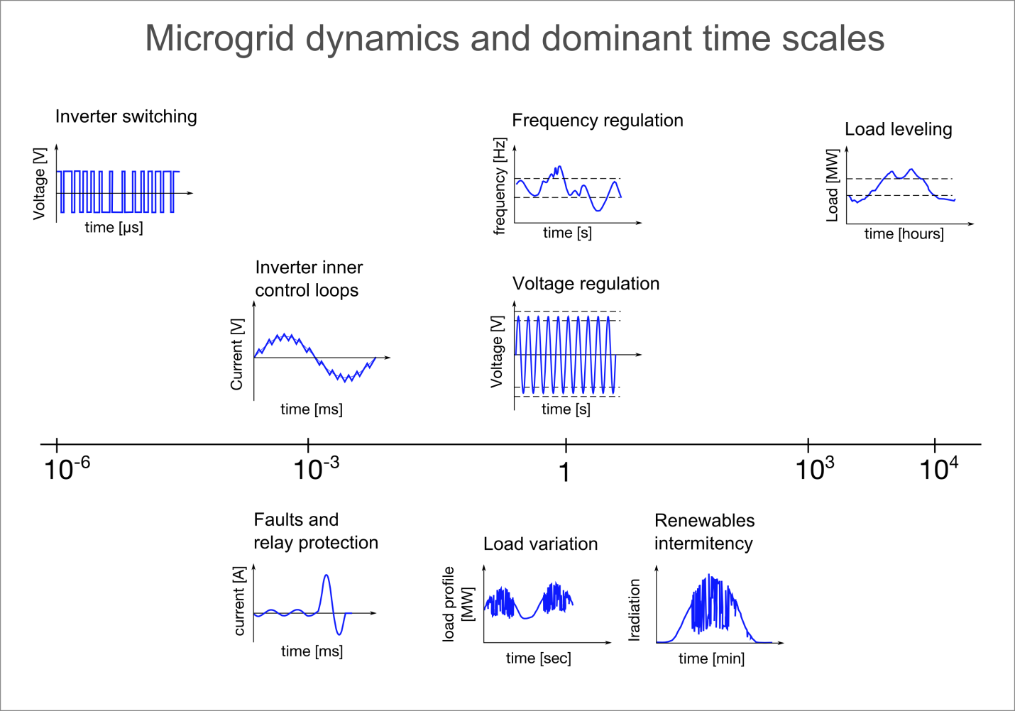 Mircogrid_dynamics_and_dominant_time_scales.png Mircogrid_dynamics_and_dominant_time_scales.png